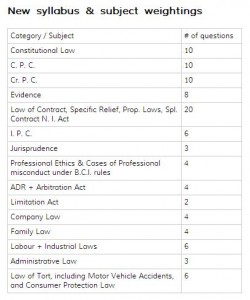 all india bar exam, aibe, aibe syllabus